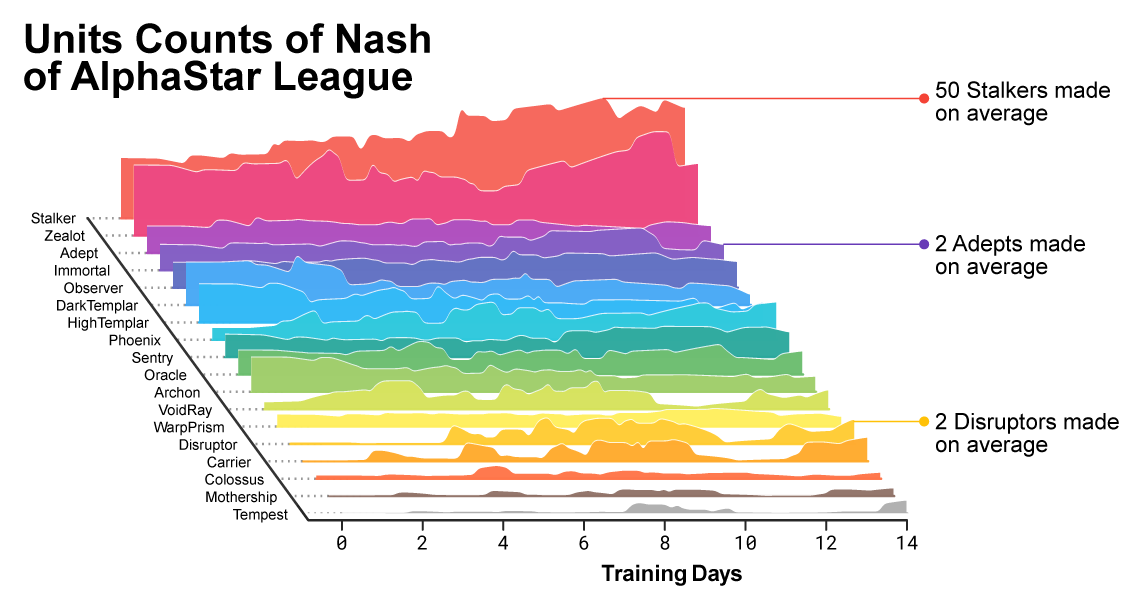 AlphaStar — новая система искусственного интеллекта для StarCraft II от DeepMind (полный перевод) - 6